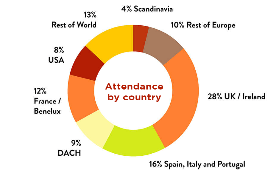 Attendance by country